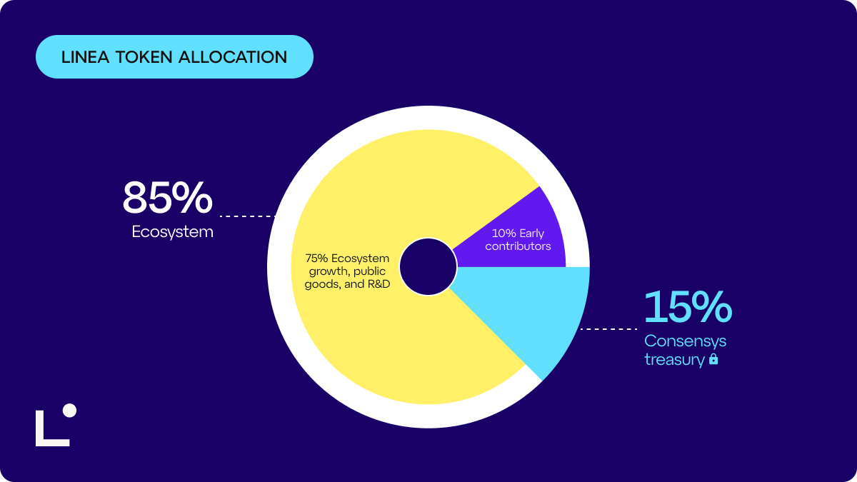 Pie chart showing the token allocation